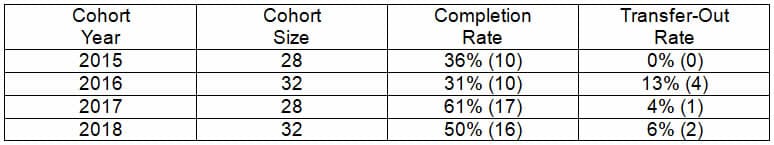 Graduation Rates